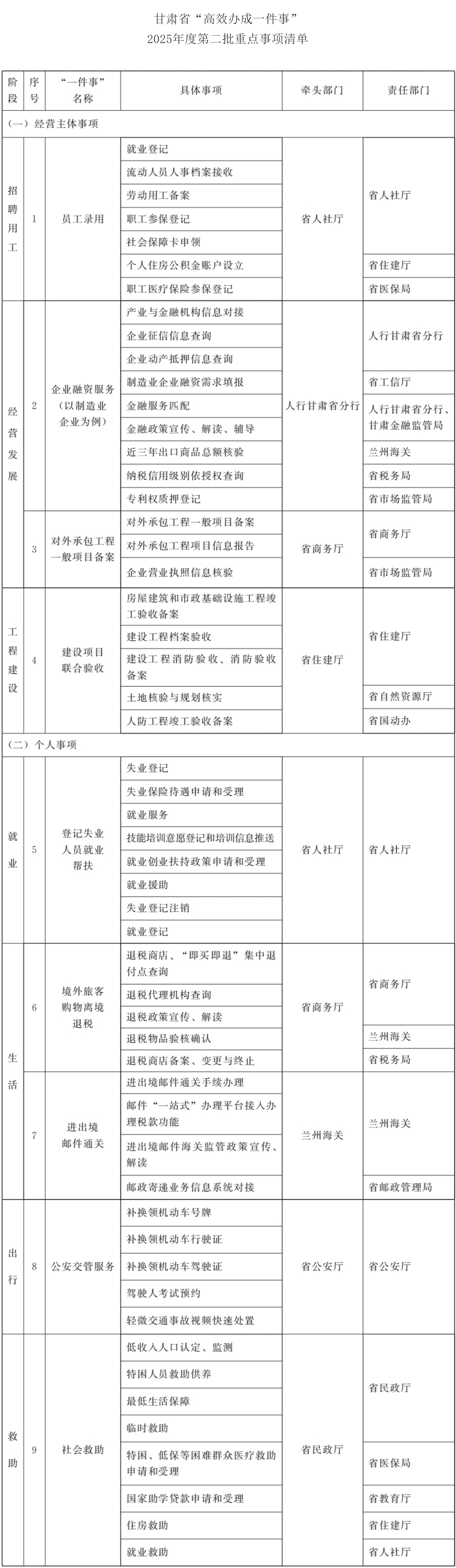 甘肃省人民政府办公厅关于印发“高效办成一件事”2025年度第二批重点事项清单的通知-1