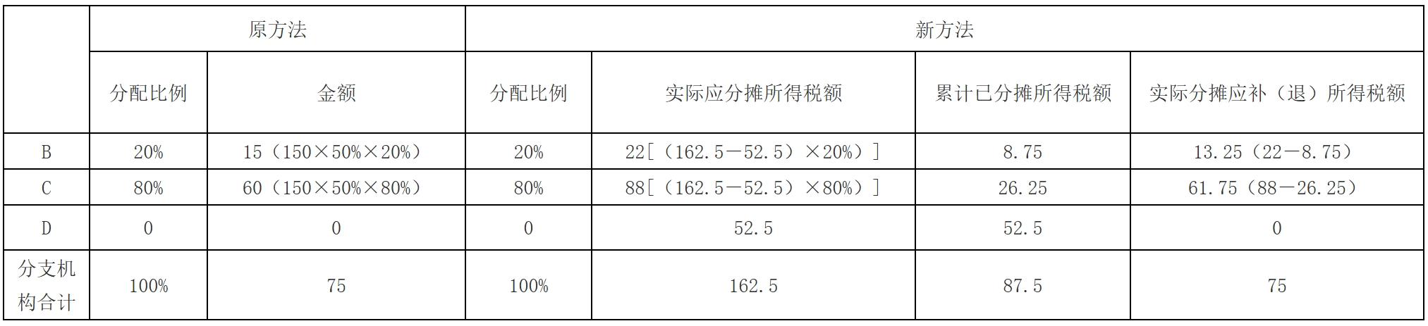 国家税务总局湖南省税务局——一文了解：企业所得税预缴纳税申报表有这些新变化-4