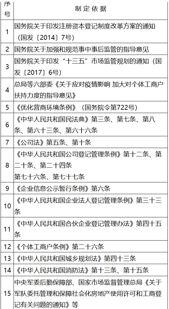【解读】《新疆维吾尔自治区市场主体住所（经营场所）登记管理办法》政策解读-1