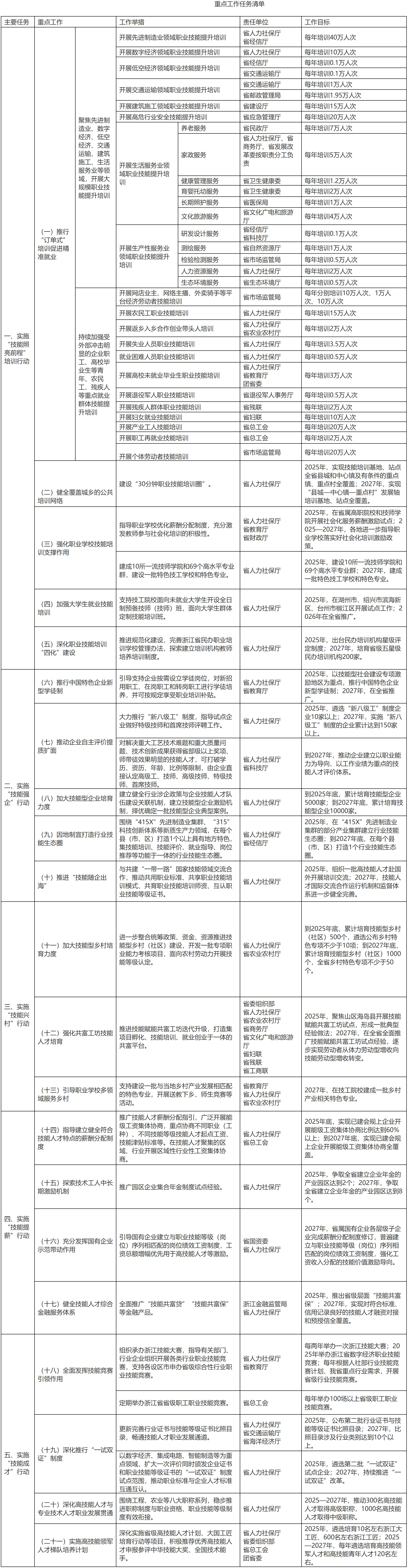 浙江省人力资源和社会保障厅等20部门关于印发《技能促富助力缩小“三大差距”行动 方案（2025—2027年）》的通知-1