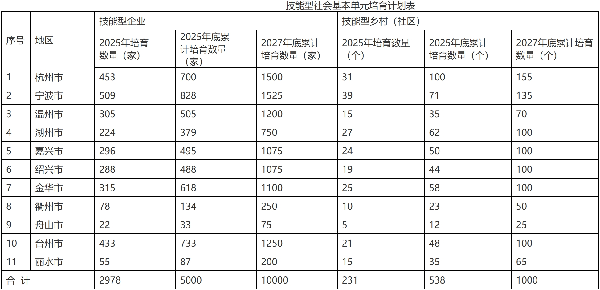 浙江省人力资源和社会保障厅等20部门关于印发《技能促富助力缩小“三大差距”行动 方案（2025—2027年）》的通知-2