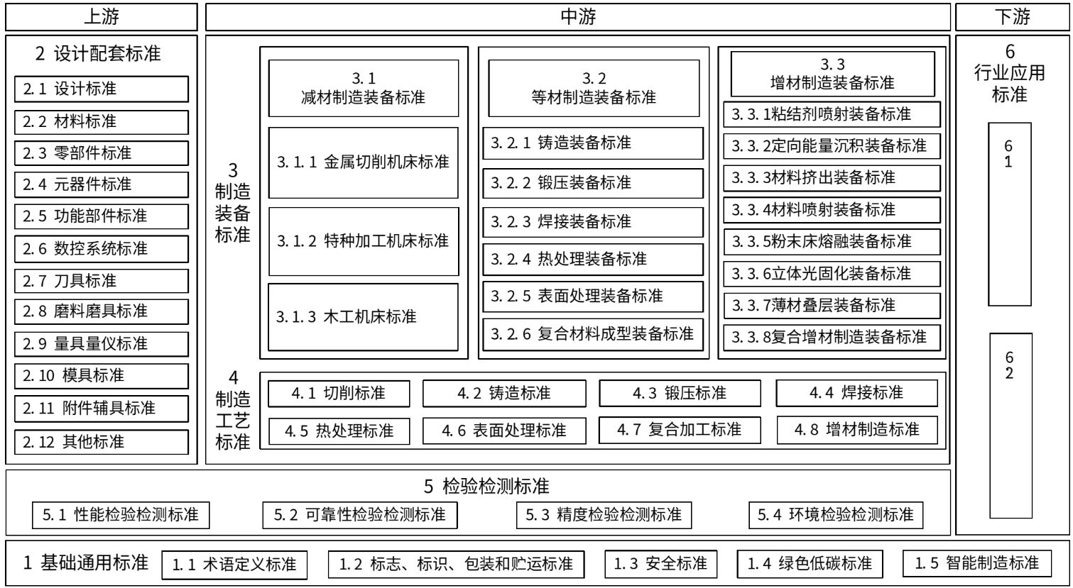 国家标准委 工业和信息化部关于印发《工业母机高质量标准体系建设方案》的通知-2