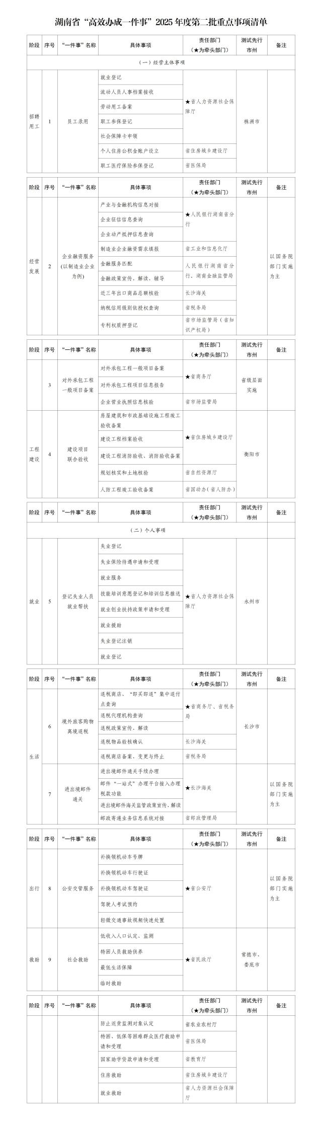 湖南省人民政府办公厅关于印发《湖南省“高效办成一件事”2025年度第二批重点事项清单》的通知-1