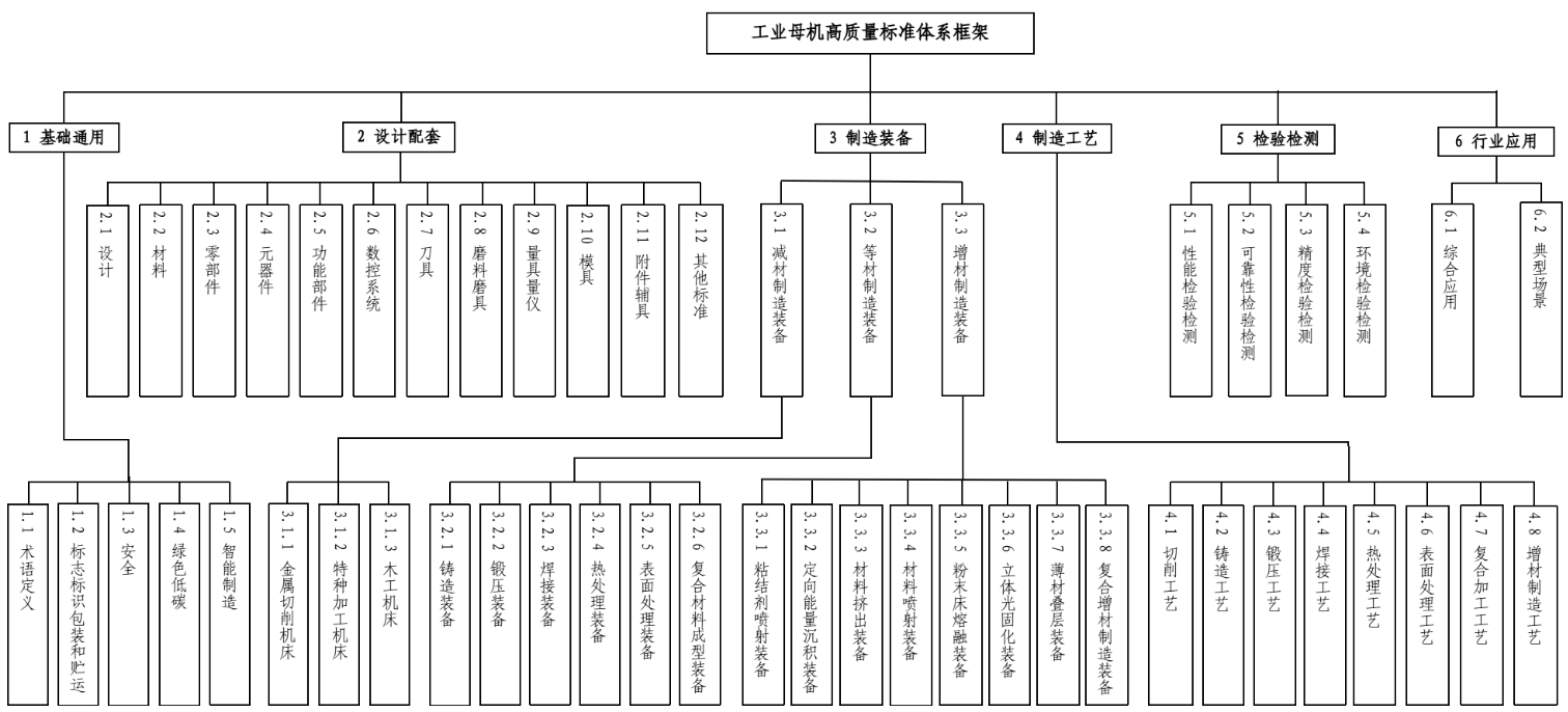 国家标准委 工业和信息化部关于印发《工业母机高质量标准体系建设方案》的通知-3