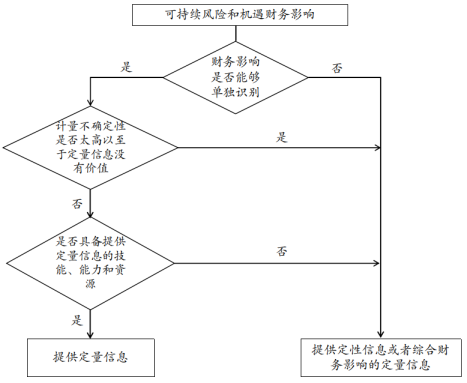 关于印发《〈企业可持续披露准则——基本准则（试行）〉应用指南》的通知-1