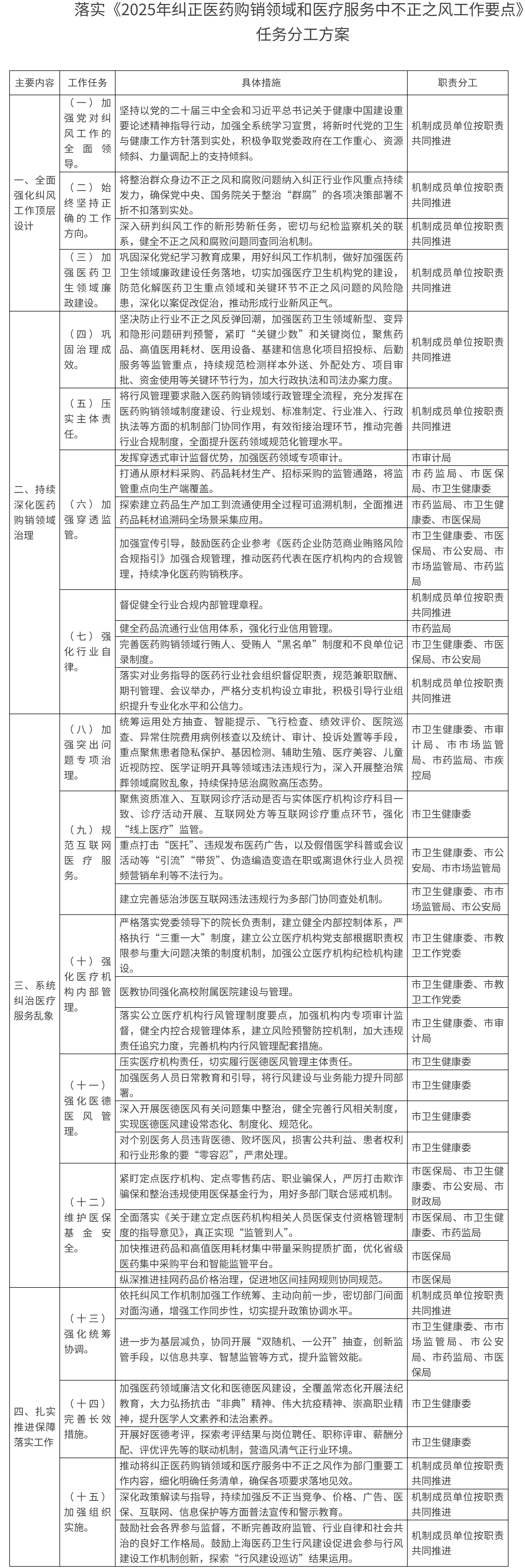 上海市卫生健康委员会等十四部门关于印发《落实〈2025年纠正医药购销领域和医疗服务中不正之风工作要点〉任务分工方案》的通知-1