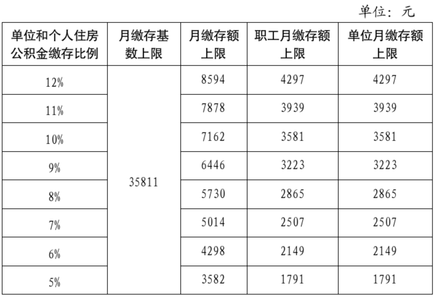 关于2025住房公积金年度缴存有关问题的通知-1