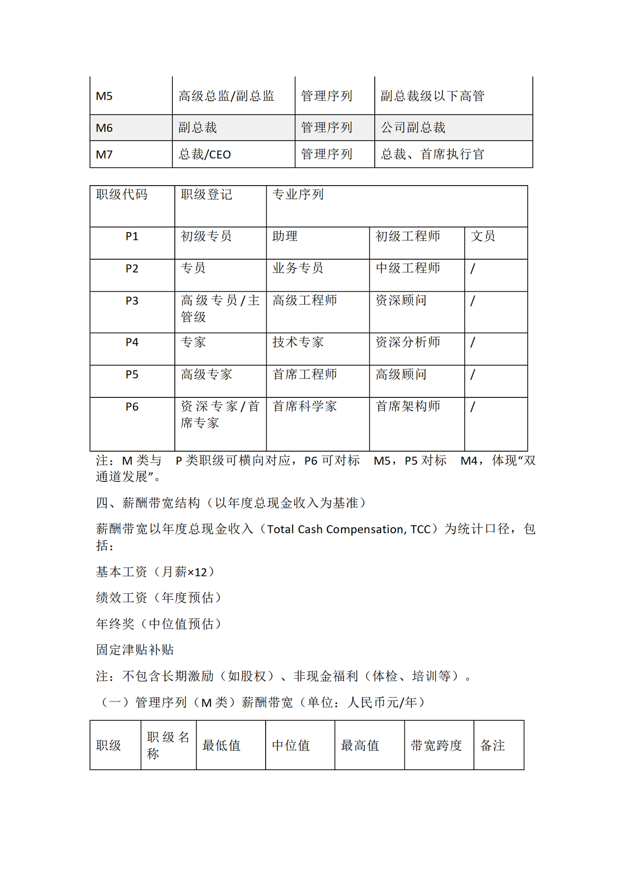 岗位职级与薪酬带宽表