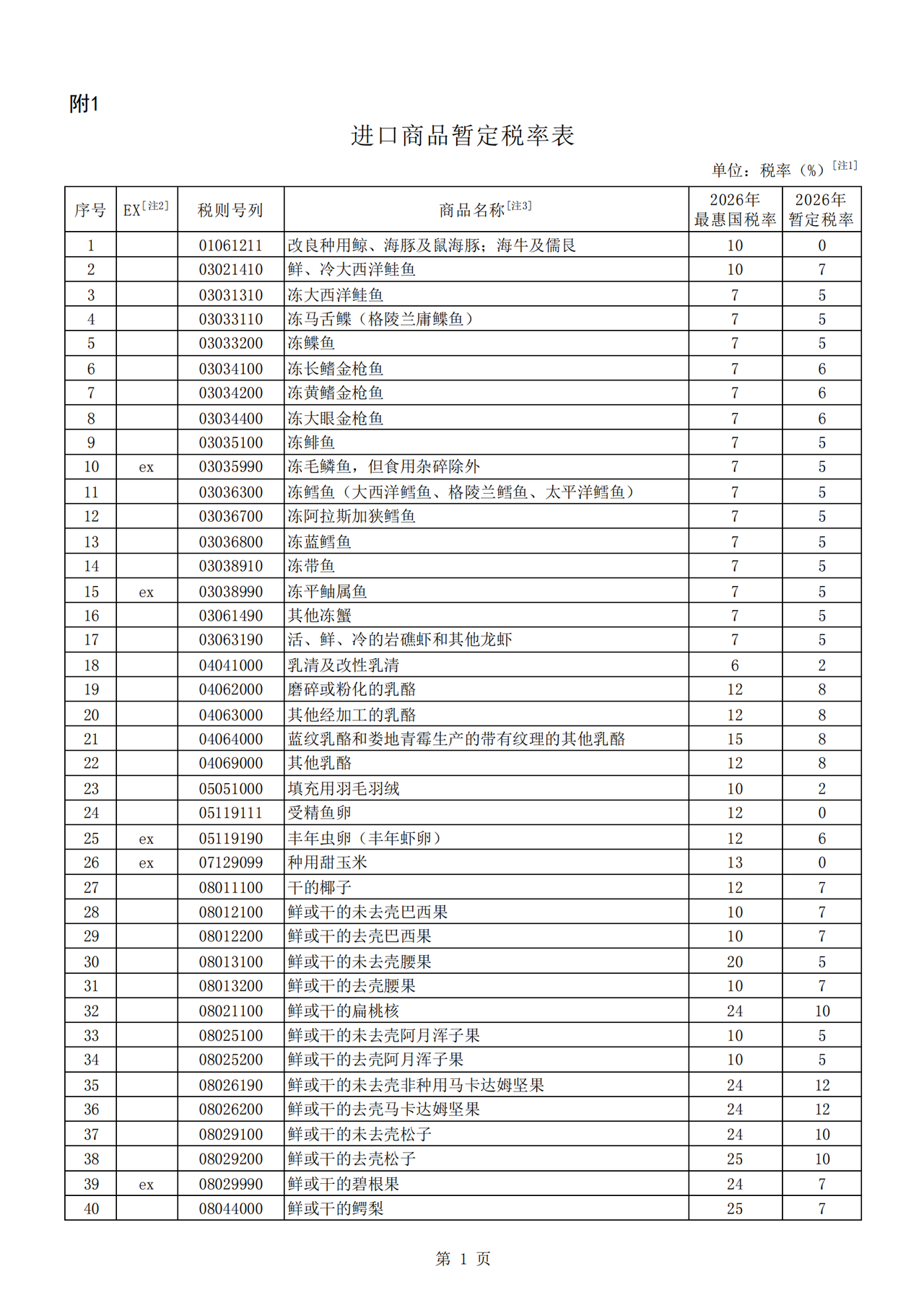 2026年关税调整- 进口商品暂定税率表（税委会公告2025年第11号）