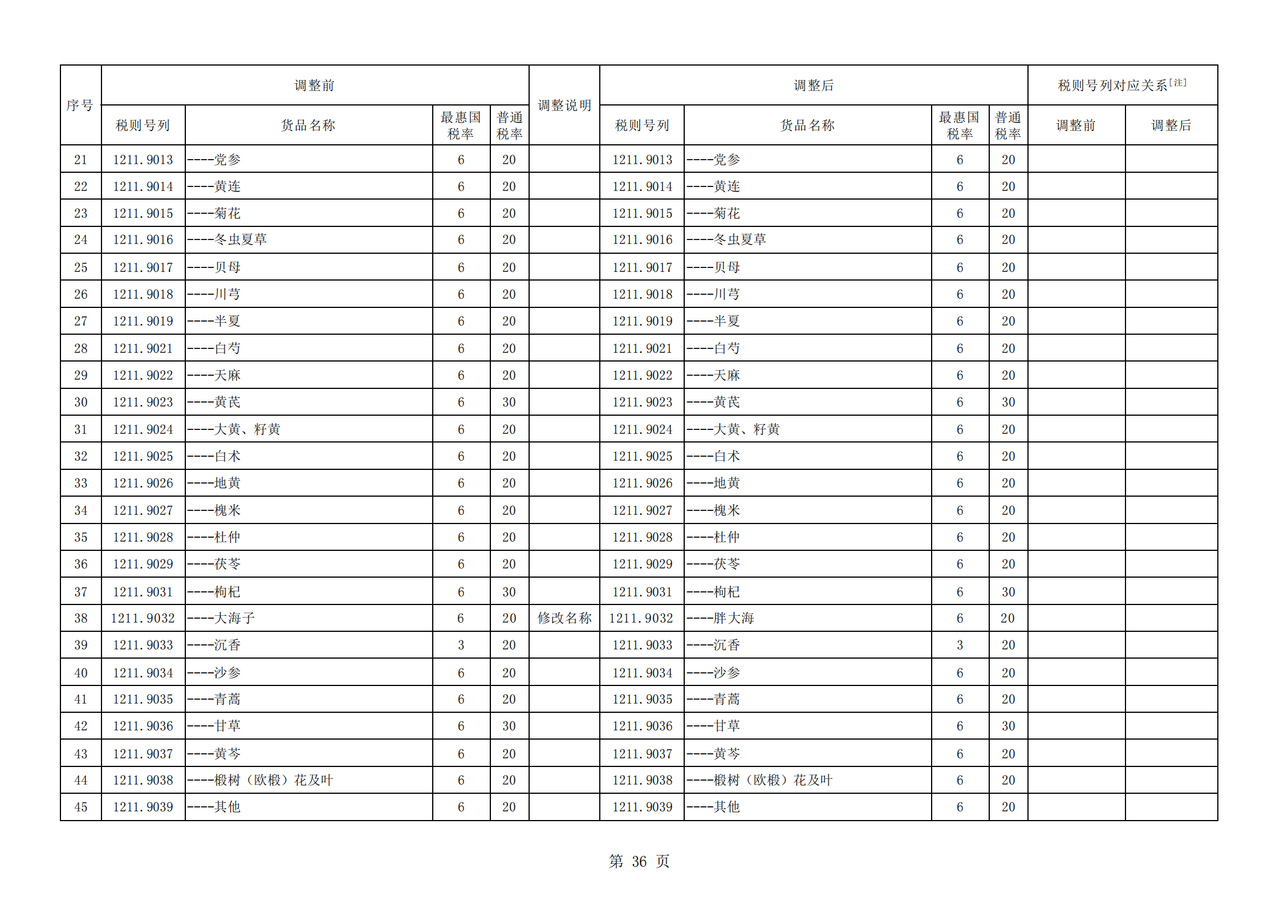 2026关税调整- 进出口税则税目调整表（税委会公告2025年第11号）