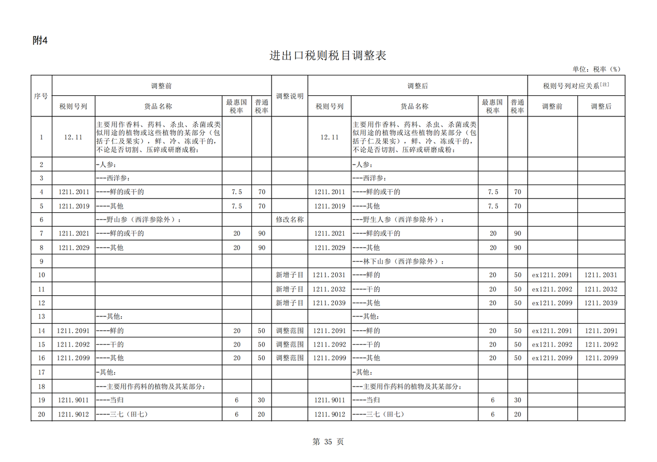 2026关税调整- 进出口税则税目调整表（税委会公告2025年第11号）