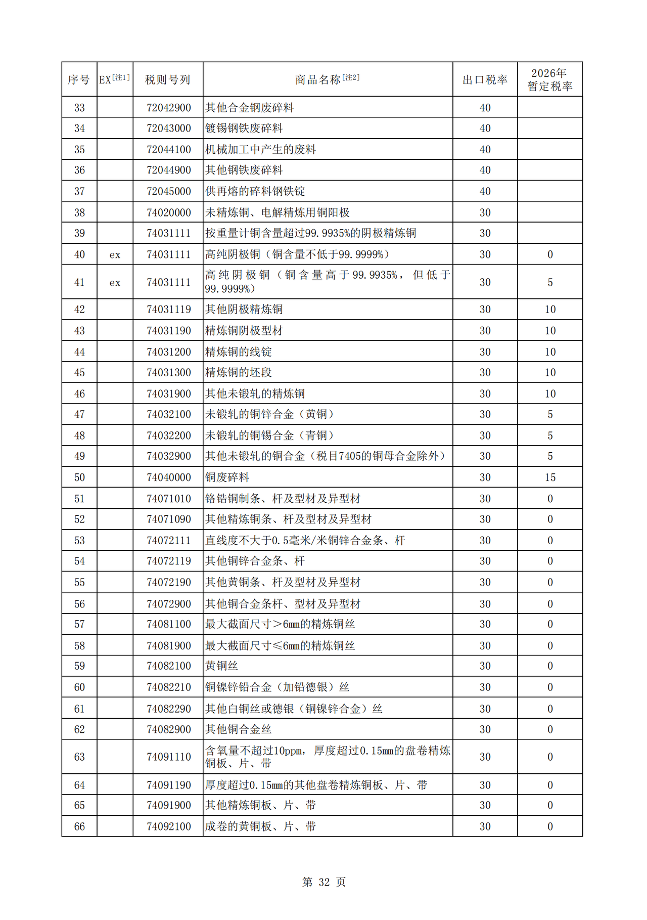 2026关税调整-出口商品关税税率表（税委会公告2025年第11号）