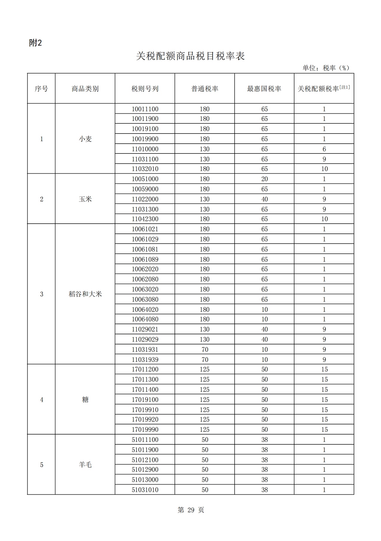 2026年关税调整-关税配额商品税目税率表（税委会公告2025年第11号）