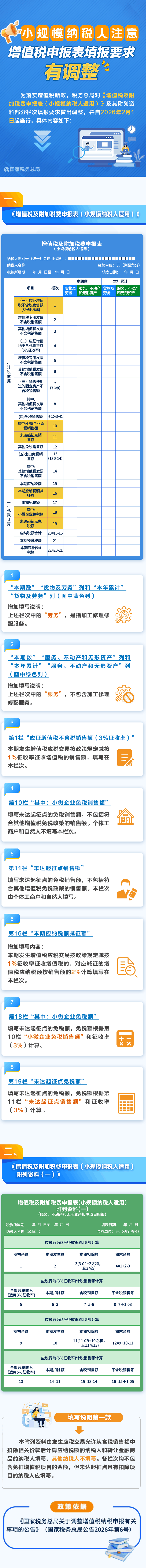 图解｜小规模纳税人注意！增值税申报表填报要求有调整-1