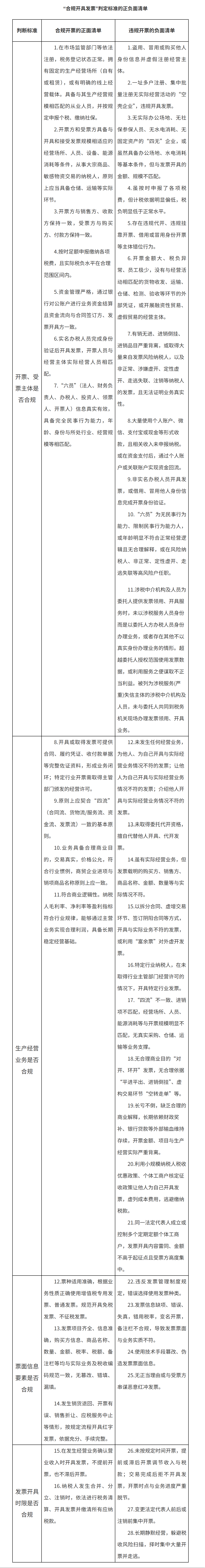 纳税人合规开具发票问题即问即答之一-1